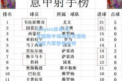 kaiyun体育:尤文图斯中场球员凭借助攻能力荣登射手榜
